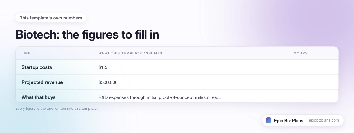 The startup cost, projected revenue and ongoing expenses this Biotech template assumes, with a blank column to fill in.