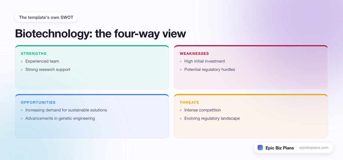 A four-quadrant SWOT grid for a Biotechnology business: strengths, weaknesses, opportunities and threats.