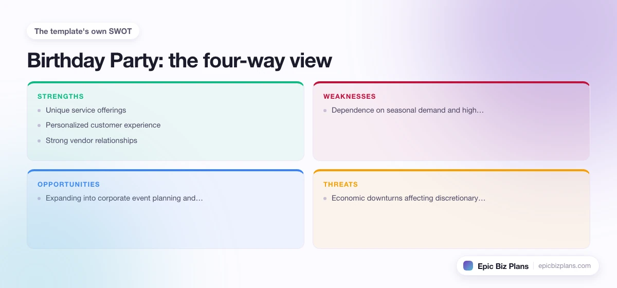 A four-quadrant SWOT grid for a Birthday Party business: strengths, weaknesses, opportunities and threats.