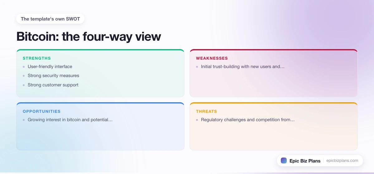 A four-quadrant SWOT grid for a Bitcoin business: strengths, weaknesses, opportunities and threats.