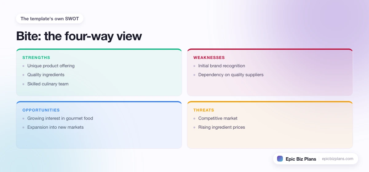 A four-quadrant SWOT grid for a Bite business: strengths, weaknesses, opportunities and threats.