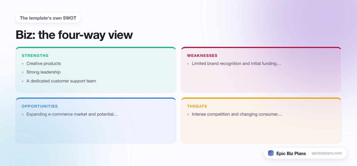 A four-quadrant SWOT grid for a Biz business: strengths, weaknesses, opportunities and threats.