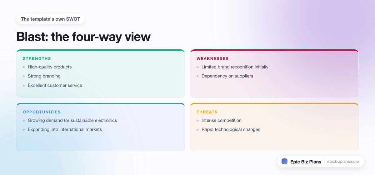 A four-quadrant SWOT grid for a Blast business: strengths, weaknesses, opportunities and threats.