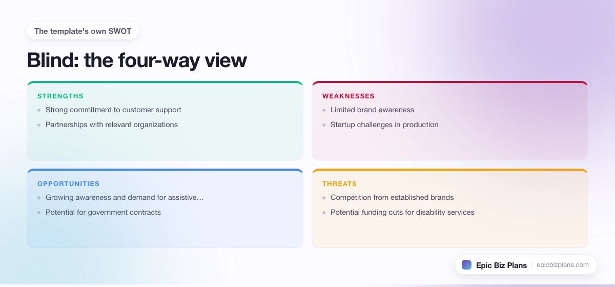 A four-quadrant SWOT grid for a Blind business: strengths, weaknesses, opportunities and threats.