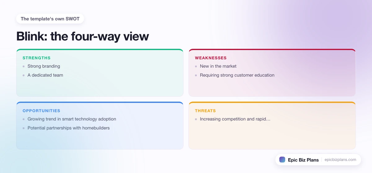 A four-quadrant SWOT grid for a Blink business: strengths, weaknesses, opportunities and threats.