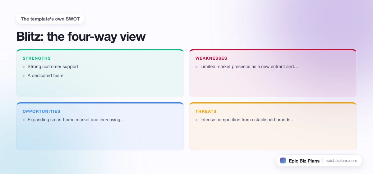 A four-quadrant SWOT grid for a Blitz business: strengths, weaknesses, opportunities and threats.