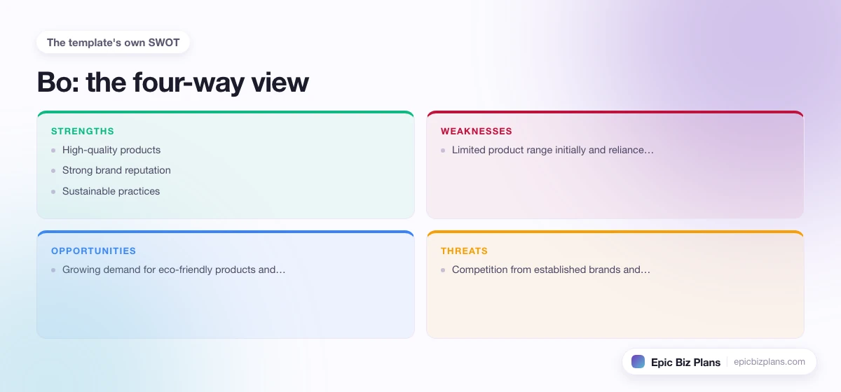 A four-quadrant SWOT grid for a Bo business: strengths, weaknesses, opportunities and threats.