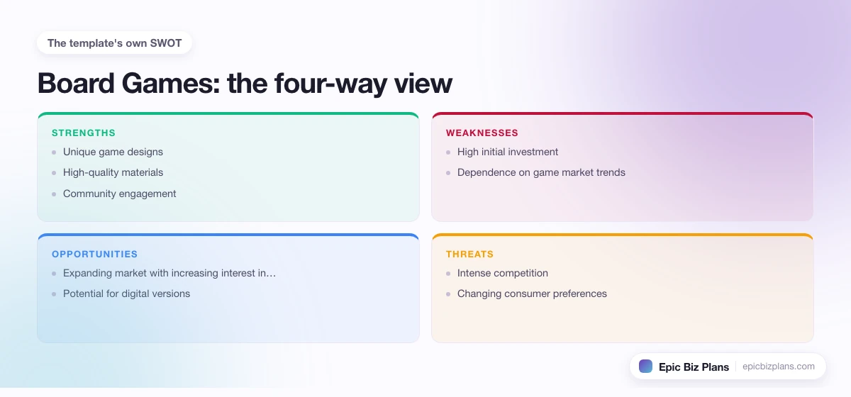 A four-quadrant SWOT grid for a Board Games business: strengths, weaknesses, opportunities and threats.