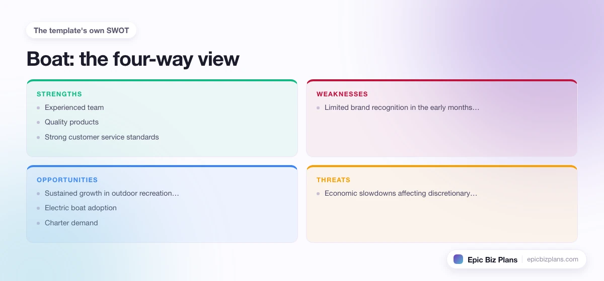 A four-quadrant SWOT grid for a Boat business: strengths, weaknesses, opportunities and threats.