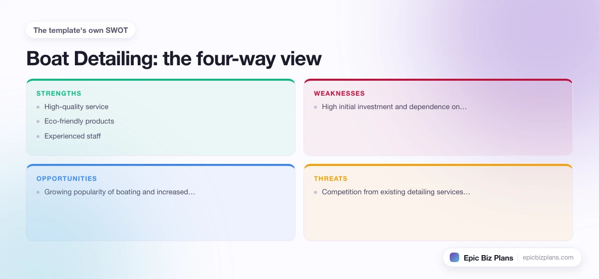 A four-quadrant SWOT grid for a Boat Detailing business: strengths, weaknesses, opportunities and threats.