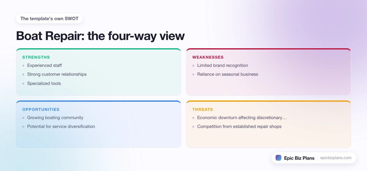A four-quadrant SWOT grid for a Boat Repair business: strengths, weaknesses, opportunities and threats.