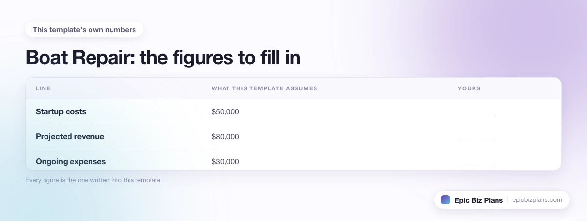 The startup cost, projected revenue and ongoing expenses this Boat Repair template assumes, with a blank column to fill in.