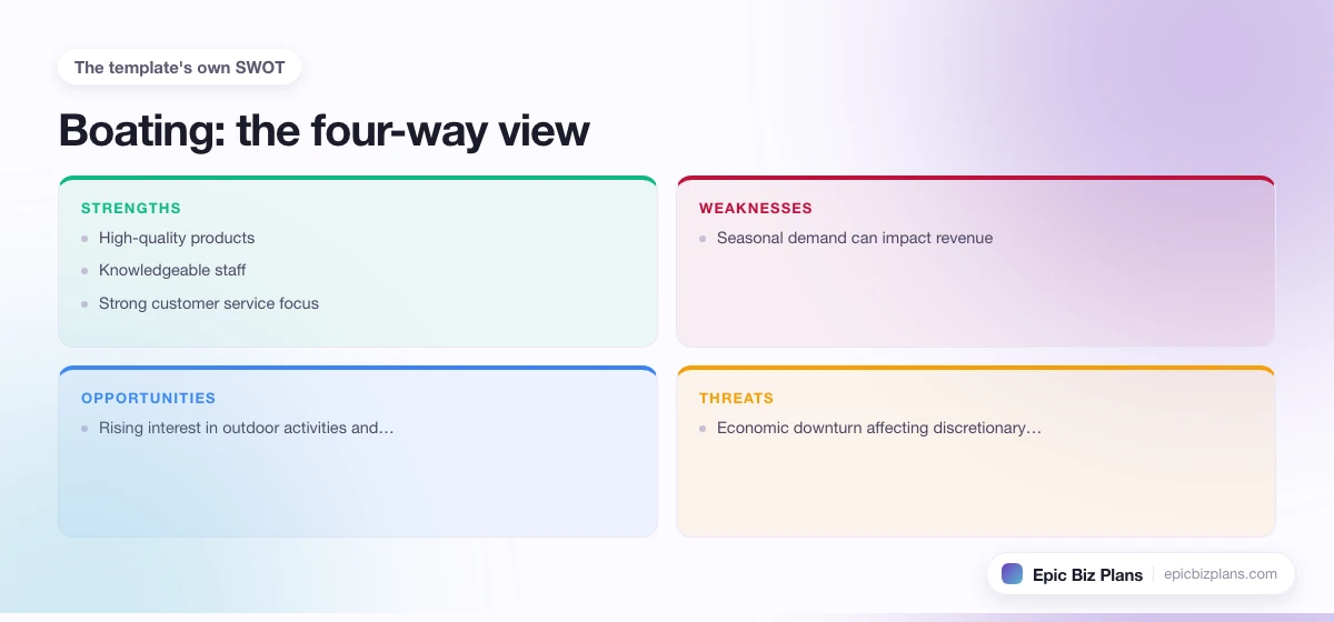 A four-quadrant SWOT grid for a Boating business: strengths, weaknesses, opportunities and threats.