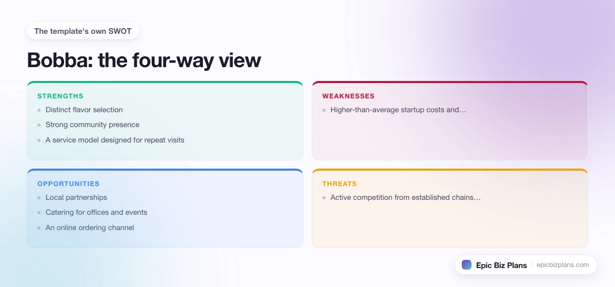 A four-quadrant SWOT grid for a Bobba business: strengths, weaknesses, opportunities and threats.