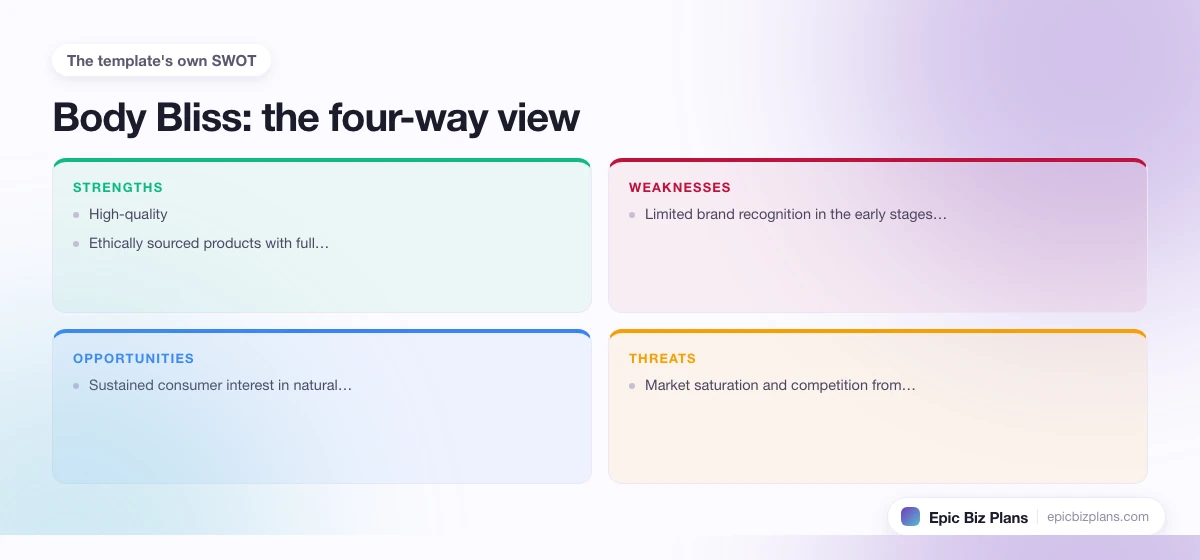 A four-quadrant SWOT grid for a Body Bliss business: strengths, weaknesses, opportunities and threats.