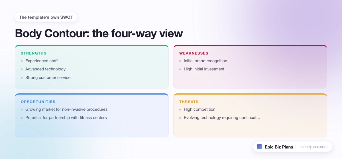 A four-quadrant SWOT grid for a Body Contour business: strengths, weaknesses, opportunities and threats.