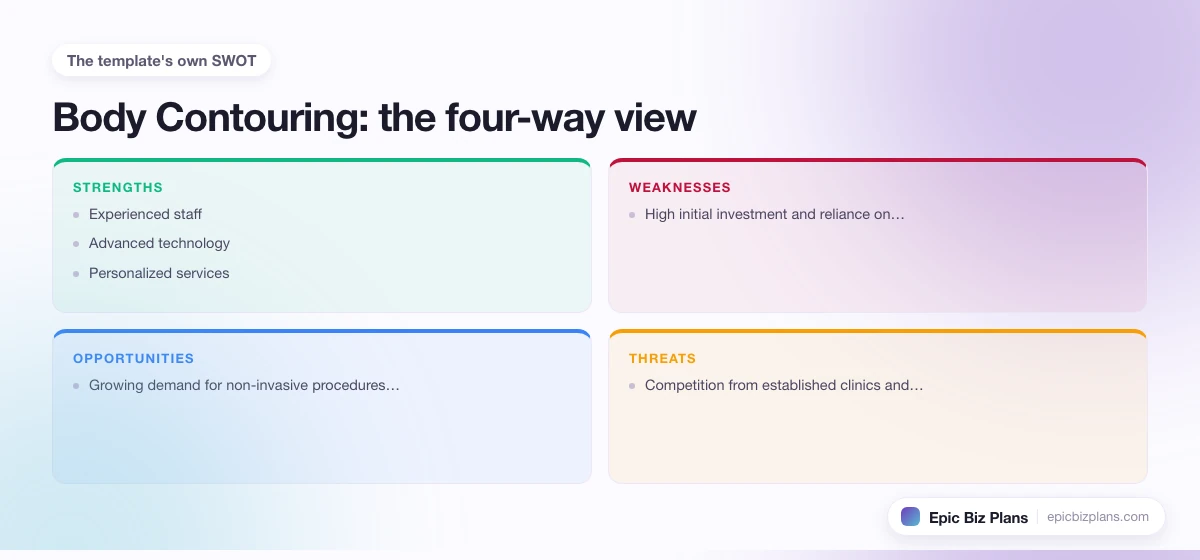 A four-quadrant SWOT grid for a Body Contouring business: strengths, weaknesses, opportunities and threats.