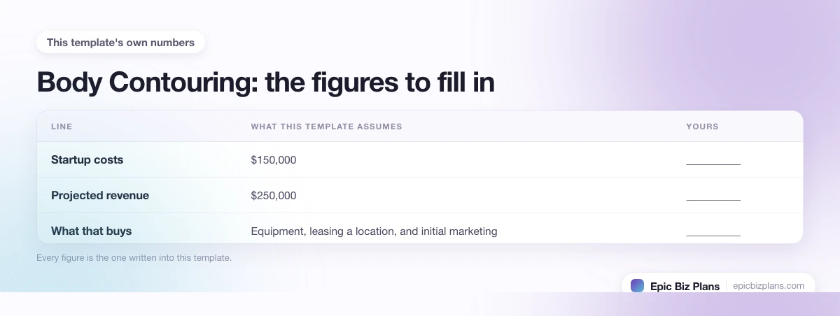 The startup cost, projected revenue and ongoing expenses this Body Contouring template assumes, with a blank column to fill in.