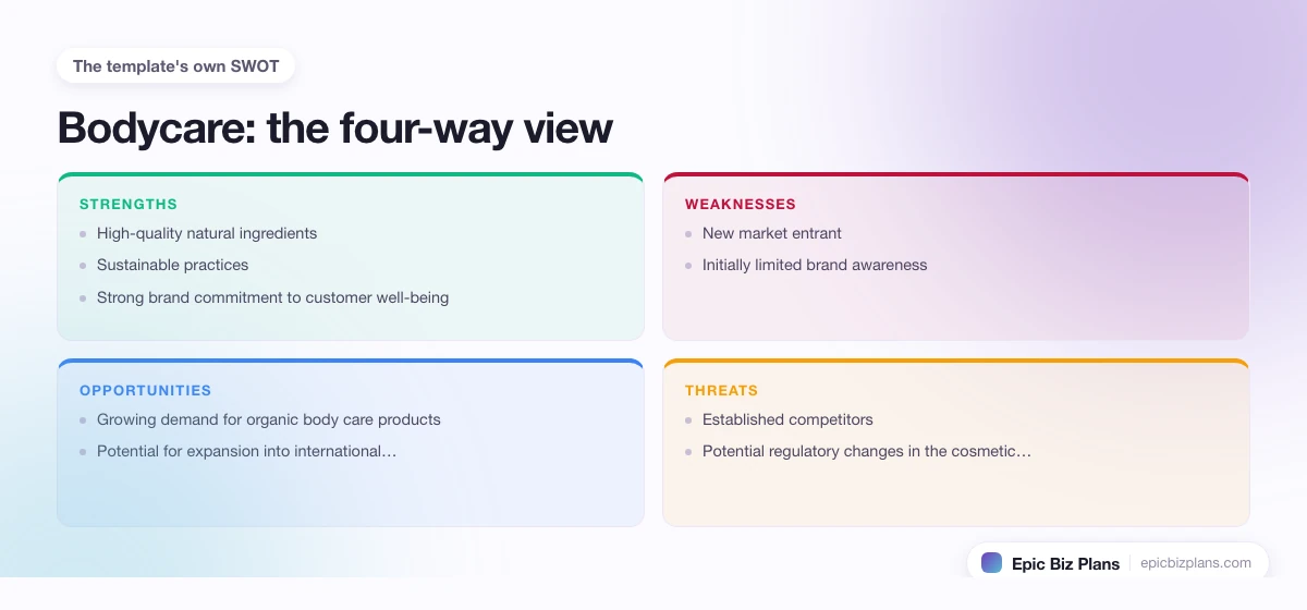 A four-quadrant SWOT grid for a Bodycare business: strengths, weaknesses, opportunities and threats.
