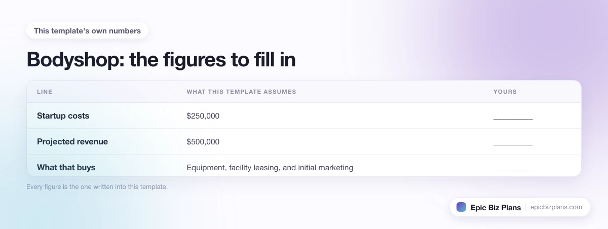 The startup cost, projected revenue and ongoing expenses this Bodyshop template assumes, with a blank column to fill in.