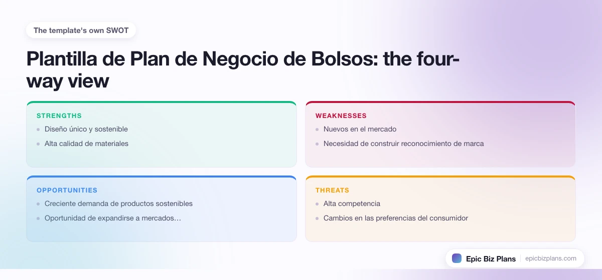 A four-quadrant SWOT grid for a Plantilla de Plan de Negocio de Bolsos business: strengths, weaknesses, opportunities and threats.