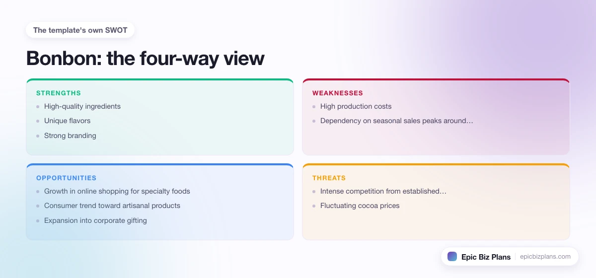A four-quadrant SWOT grid for a Bonbon business: strengths, weaknesses, opportunities and threats.