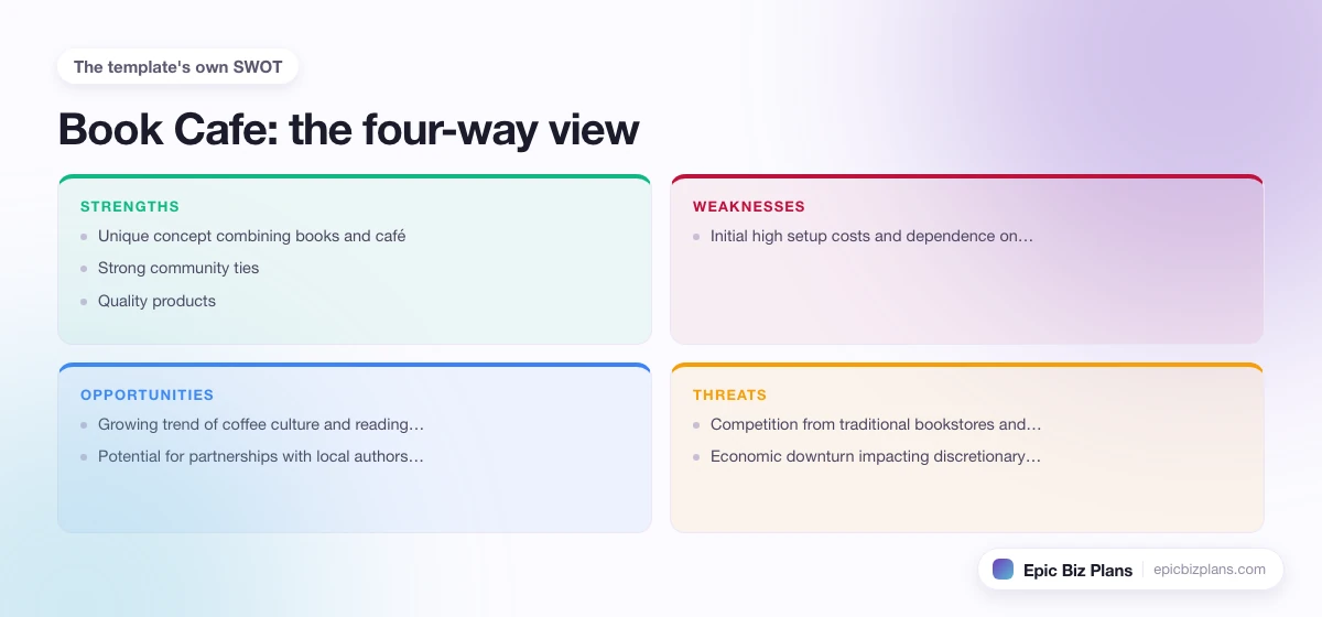 A four-quadrant SWOT grid for a Book Cafe business: strengths, weaknesses, opportunities and threats.