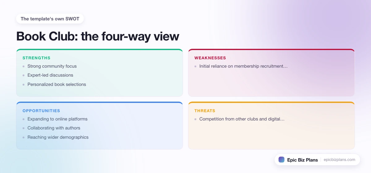 A four-quadrant SWOT grid for a Book Club business: strengths, weaknesses, opportunities and threats.