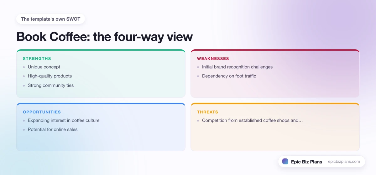 A four-quadrant SWOT grid for a Book Coffee business: strengths, weaknesses, opportunities and threats.
