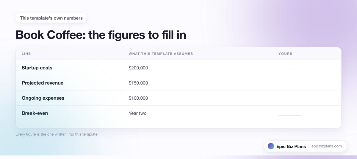 The startup cost, projected revenue and ongoing expenses this Book Coffee template assumes, with a blank column to fill in.