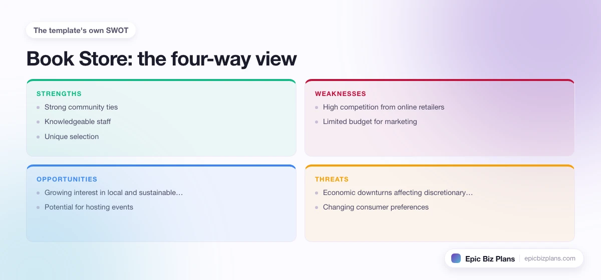 A four-quadrant SWOT grid for a Book Store business: strengths, weaknesses, opportunities and threats.