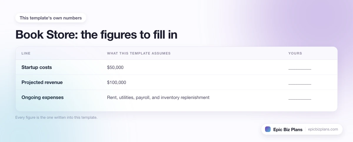 The startup cost, projected revenue and ongoing expenses this Book Store template assumes, with a blank column to fill in.