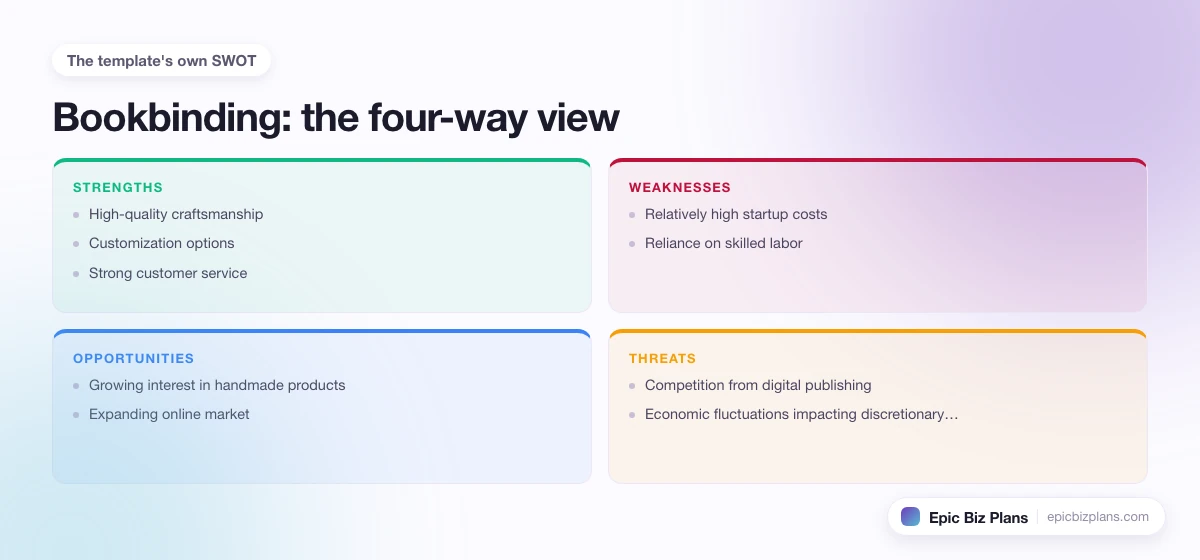 A four-quadrant SWOT grid for a Bookbinding business: strengths, weaknesses, opportunities and threats.