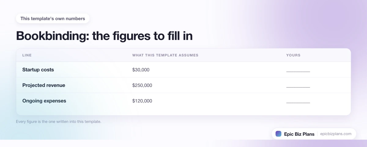 The startup cost, projected revenue and ongoing expenses this Bookbinding template assumes, with a blank column to fill in.