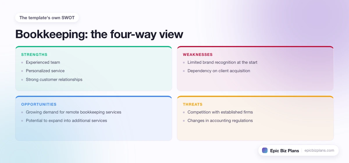 A four-quadrant SWOT grid for a Bookkeeping business: strengths, weaknesses, opportunities and threats.