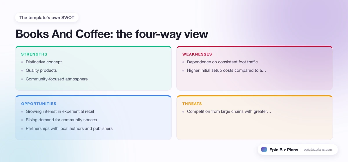 A four-quadrant SWOT grid for a Books And Coffee business: strengths, weaknesses, opportunities and threats.