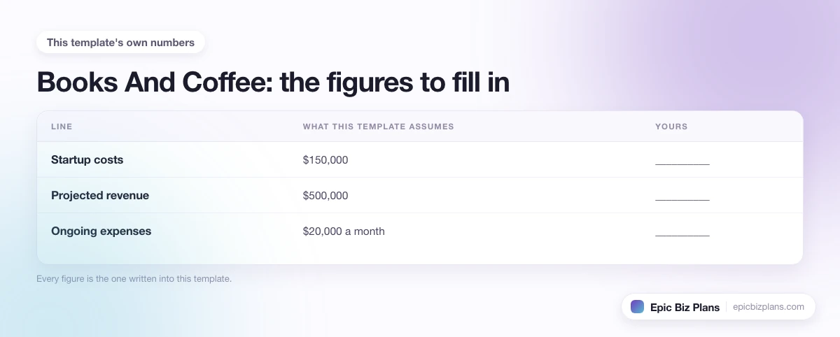 The startup cost, projected revenue and ongoing expenses this Books And Coffee template assumes, with a blank column to fill in.