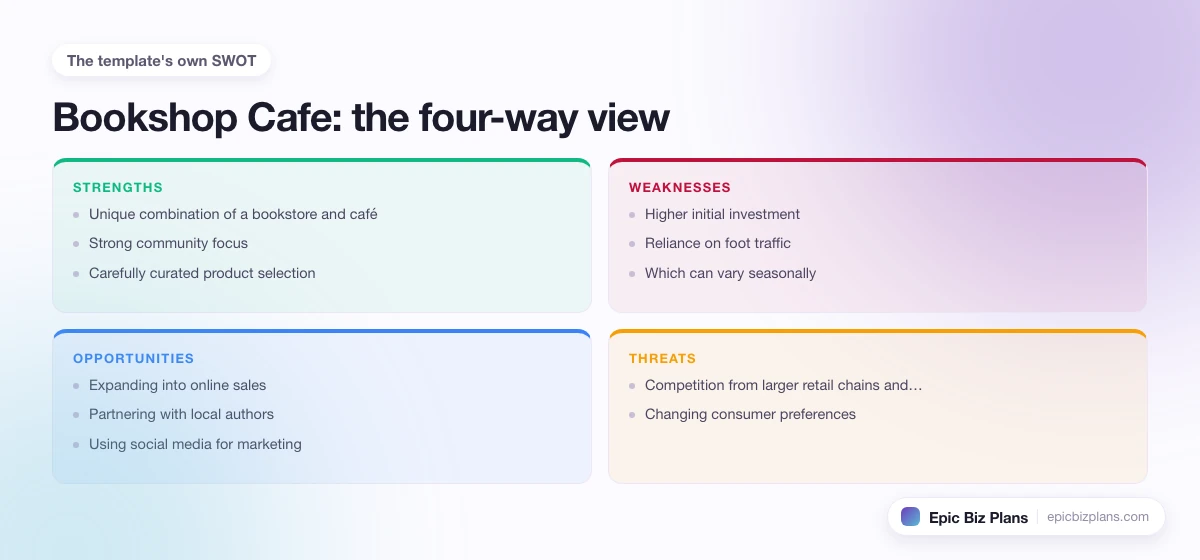 A four-quadrant SWOT grid for a Bookshop Cafe business: strengths, weaknesses, opportunities and threats.