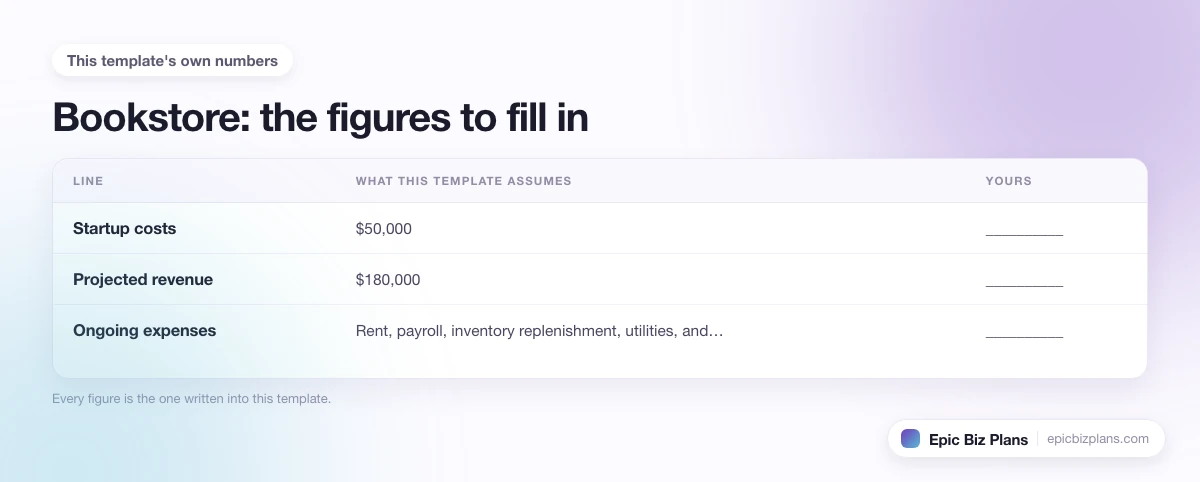 The startup cost, projected revenue and ongoing expenses this Bookstore template assumes, with a blank column to fill in.