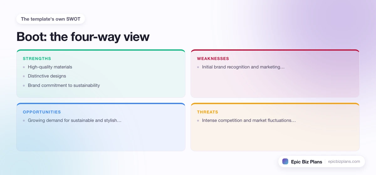A four-quadrant SWOT grid for a Boot business: strengths, weaknesses, opportunities and threats.
