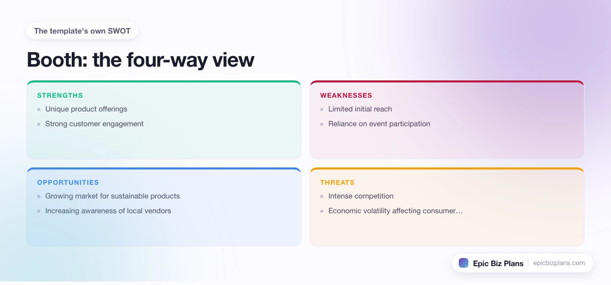 A four-quadrant SWOT grid for a Booth business: strengths, weaknesses, opportunities and threats.