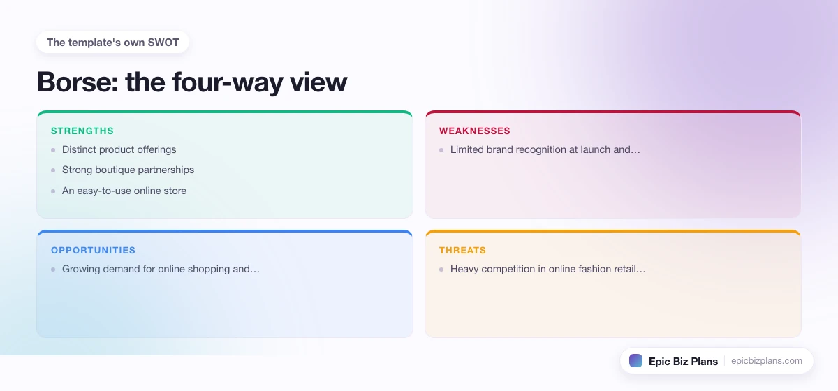 A four-quadrant SWOT grid for a Borse business: strengths, weaknesses, opportunities and threats.
