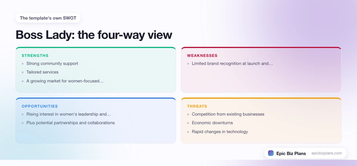 A four-quadrant SWOT grid for a Boss Lady business: strengths, weaknesses, opportunities and threats.