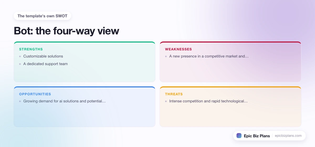 A four-quadrant SWOT grid for a Bot business: strengths, weaknesses, opportunities and threats.