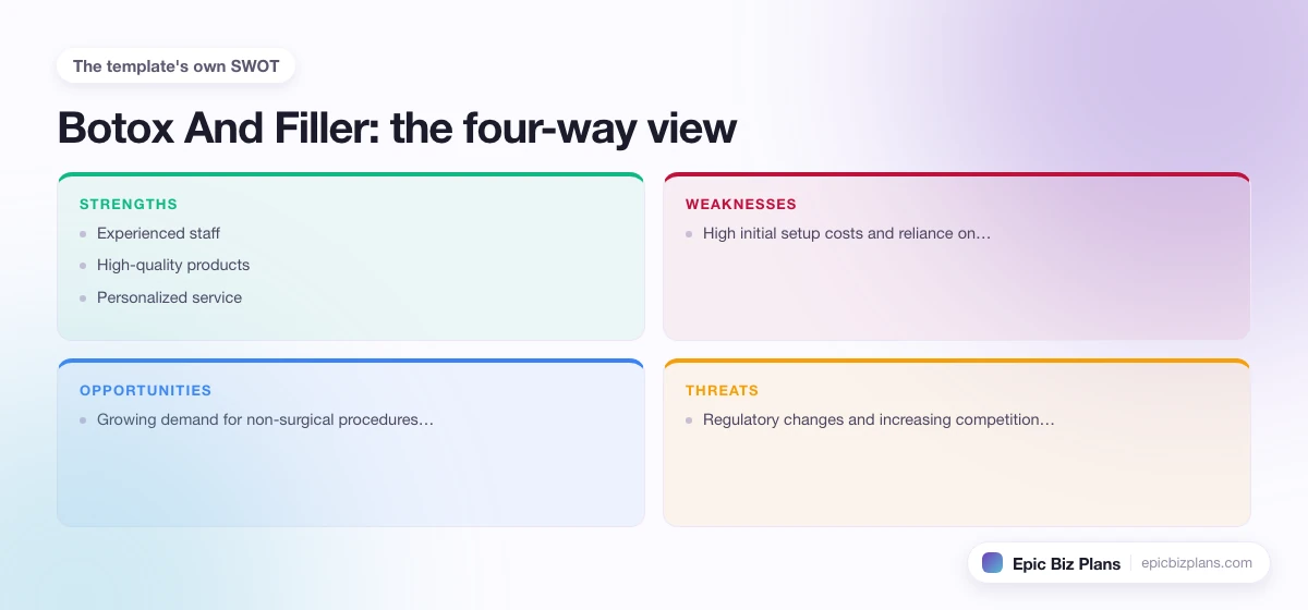 A four-quadrant SWOT grid for a Botox And Filler business: strengths, weaknesses, opportunities and threats.