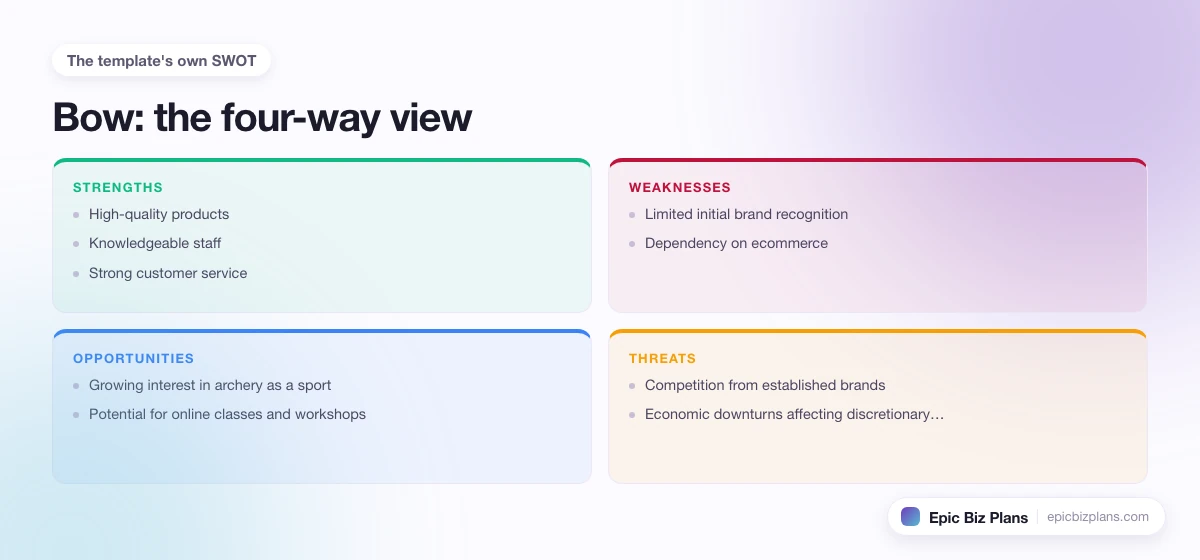 A four-quadrant SWOT grid for a Bow business: strengths, weaknesses, opportunities and threats.