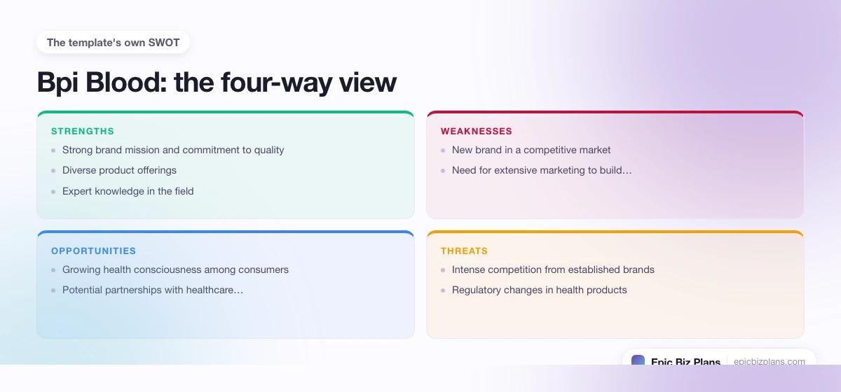 A four-quadrant SWOT grid for a Bpi Blood business: strengths, weaknesses, opportunities and threats.