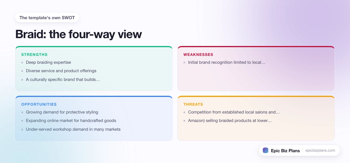 A four-quadrant SWOT grid for a Braid business: strengths, weaknesses, opportunities and threats.