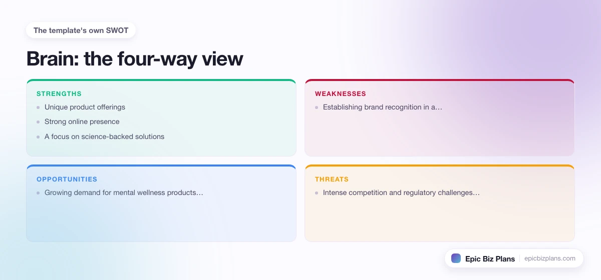 A four-quadrant SWOT grid for a Brain business: strengths, weaknesses, opportunities and threats.