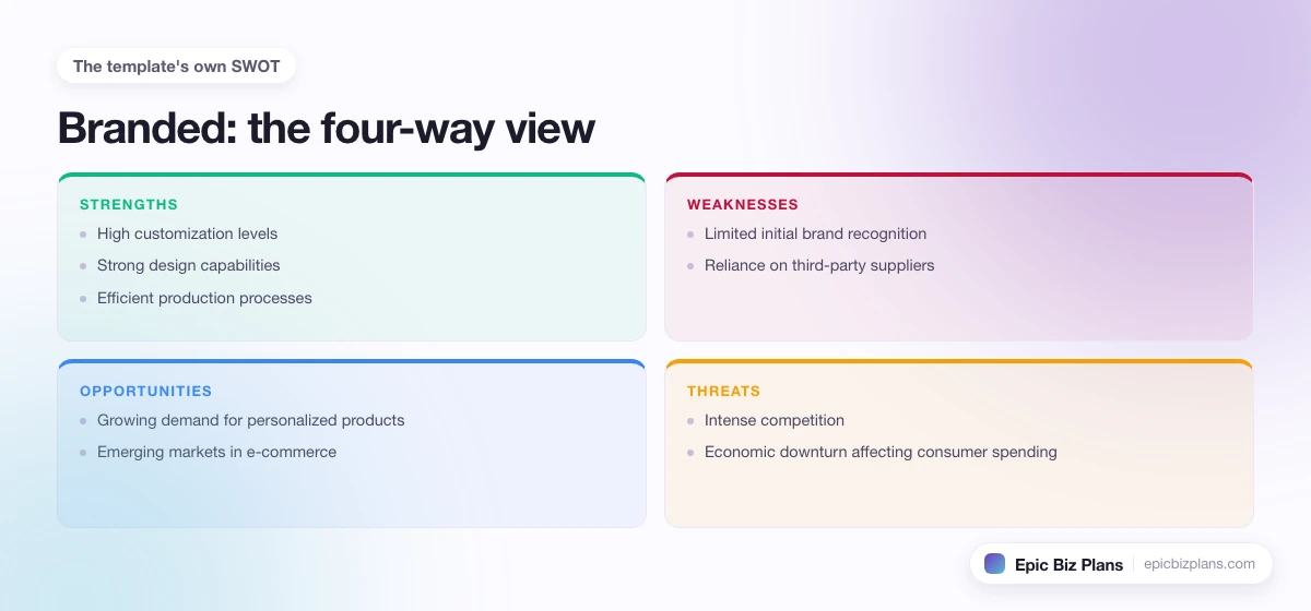 A four-quadrant SWOT grid for a Branded business: strengths, weaknesses, opportunities and threats.